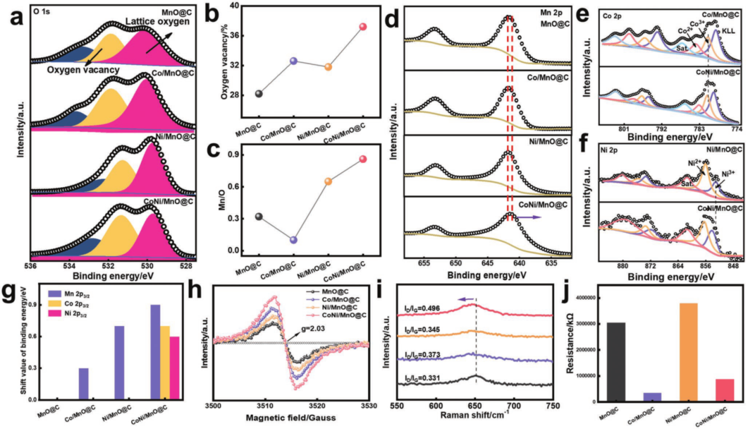 基于氧空位诱导介电极化的宽频Mn基MOFs衍生复合电磁波吸收剂