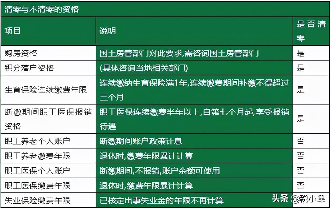 离职了社保怎么交？不够15年怎么补？社保卡丢了呢？看完就懂了