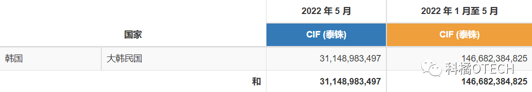 RCEP半年报 | 各成员方交卷！中国贸易额最大，马来、越南增速明显