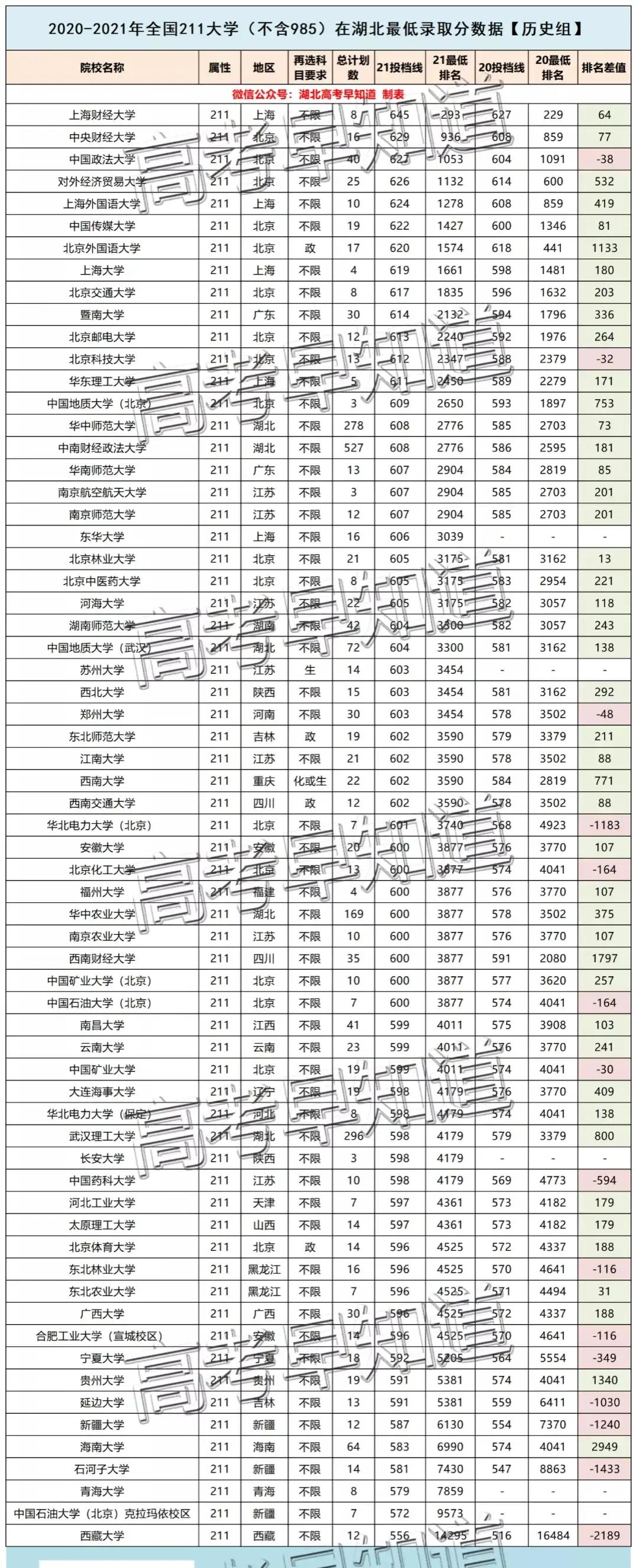 速看！2022湖北考生要考多少分能读211大学？最新数据来了