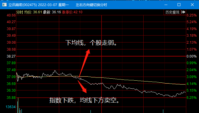 职业交易员教你A股指数单边下跌T+0交易该如何操作？