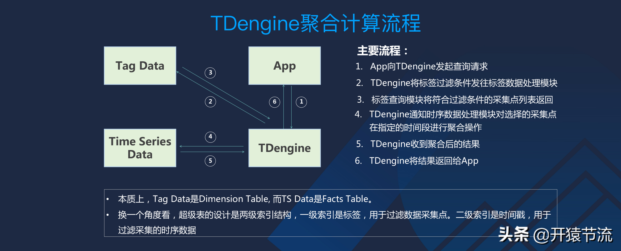 一款高性能时序数据库的架构设计以及在车联网的实践
