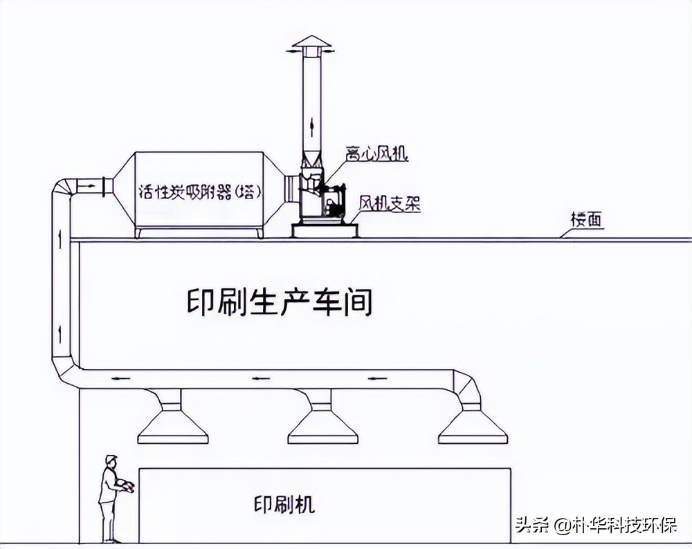 86種廢氣處理工藝流程圖，趕快收藏
