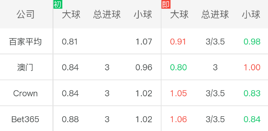 英超怎么看球队数据(「LOTA公平盘」0416英超 曼彻斯特联vs诺维奇 赛事数据)