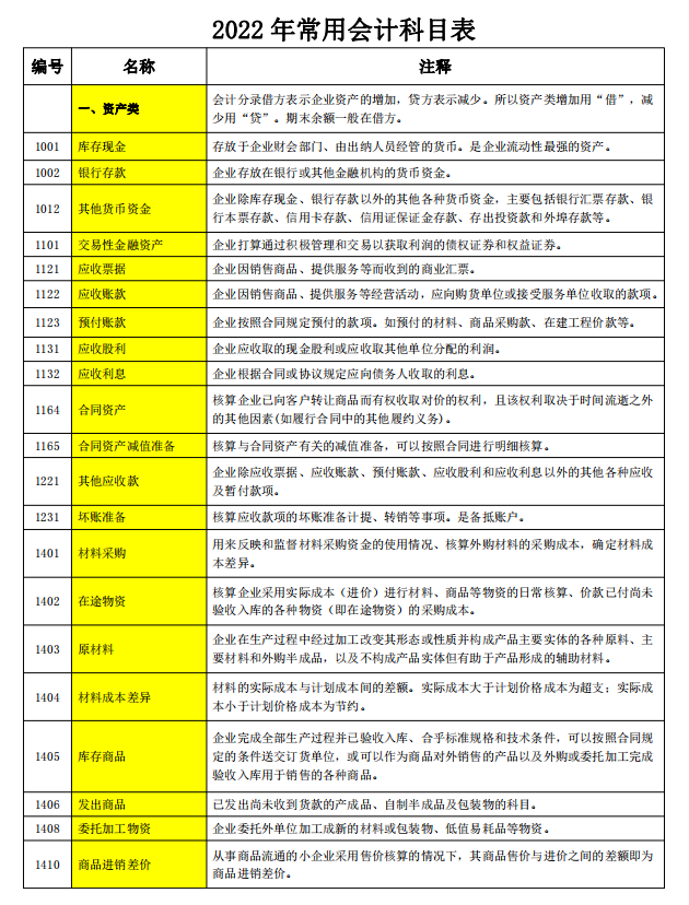 会计科目是什么的名称（会计科目记不住）