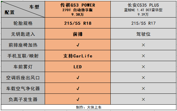 8万元的预算：传祺GS3 POWER和长安CS35 PLUS，哪台更好？