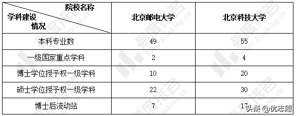 北京邮电大学和北京科技大学本科教学质量对比分析