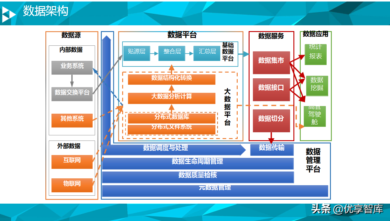 数据中台、业务中台、大数据湖、数据治理、数据安全方案汇总36份