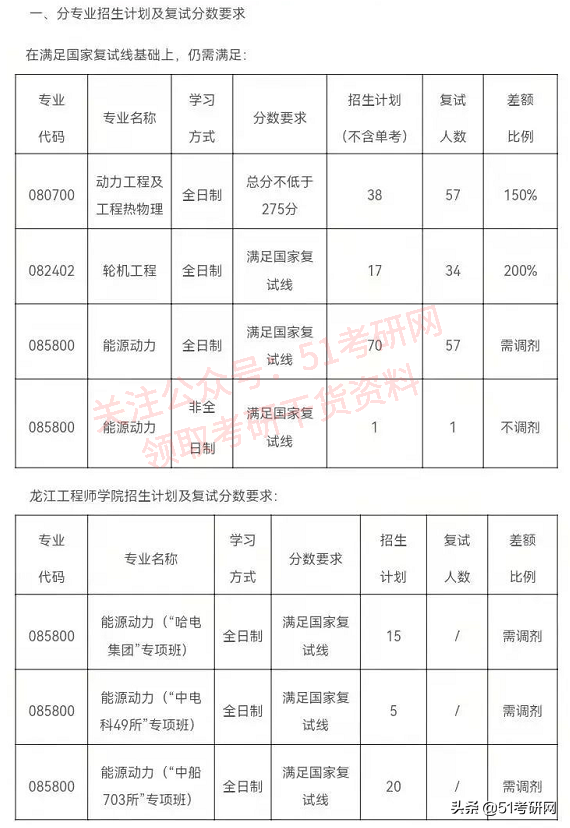 超强实力派211，不少专业报考热度低，年年招调剂，缺额近千人