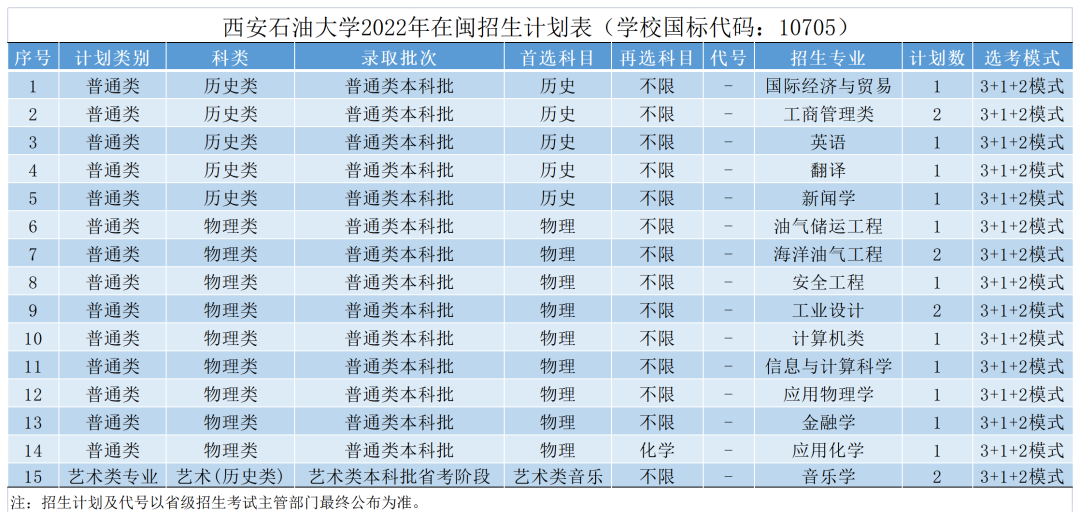 权威发布 | 西安石油大学2022年本科招生计划