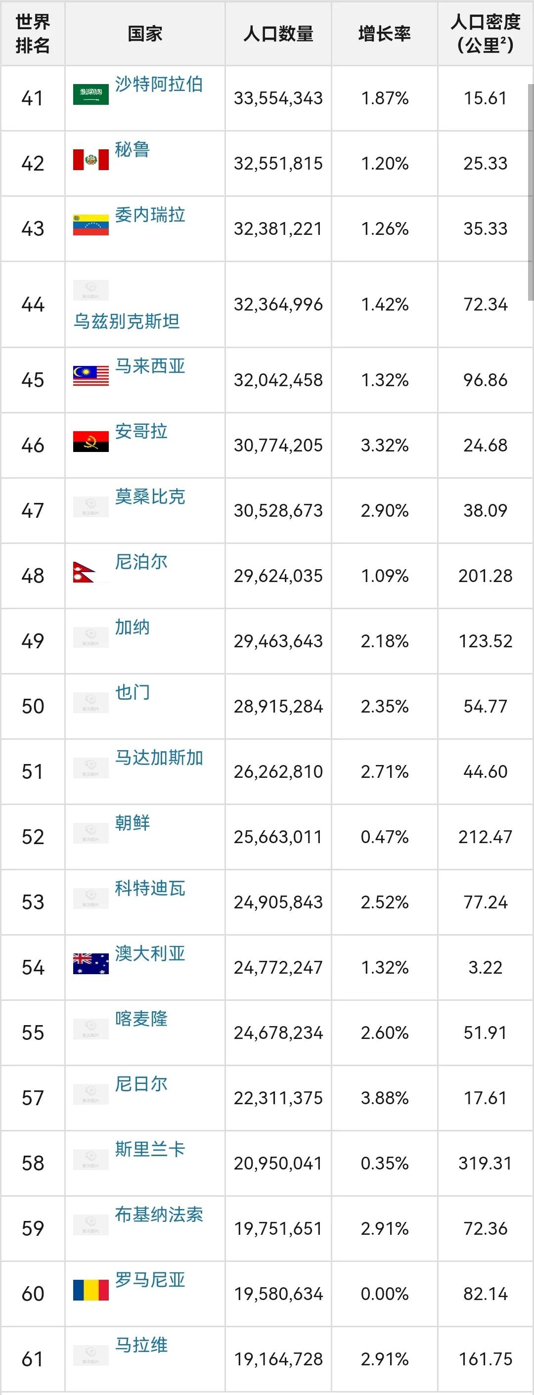 世界各国人口排行榜，中印美前三