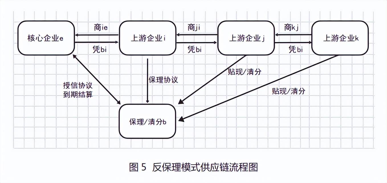 基于区块链技术的反向保理模式供应链金融研究