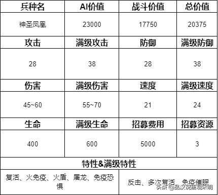 追随神迹里的15个顶级兵种排名：圣龙依然第一但地位却岌岌可危？