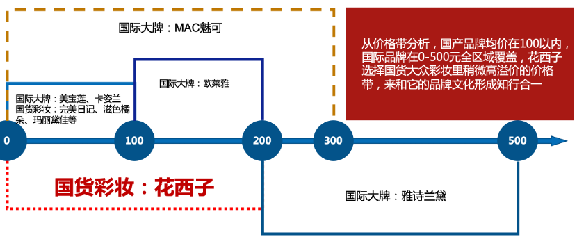 行舟大定位系统下花西子的品牌落地之路