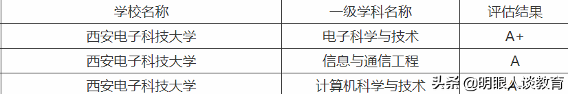 西安建大等大学无缘第二轮双一流，西北大学官宣，几家欢喜几家愁