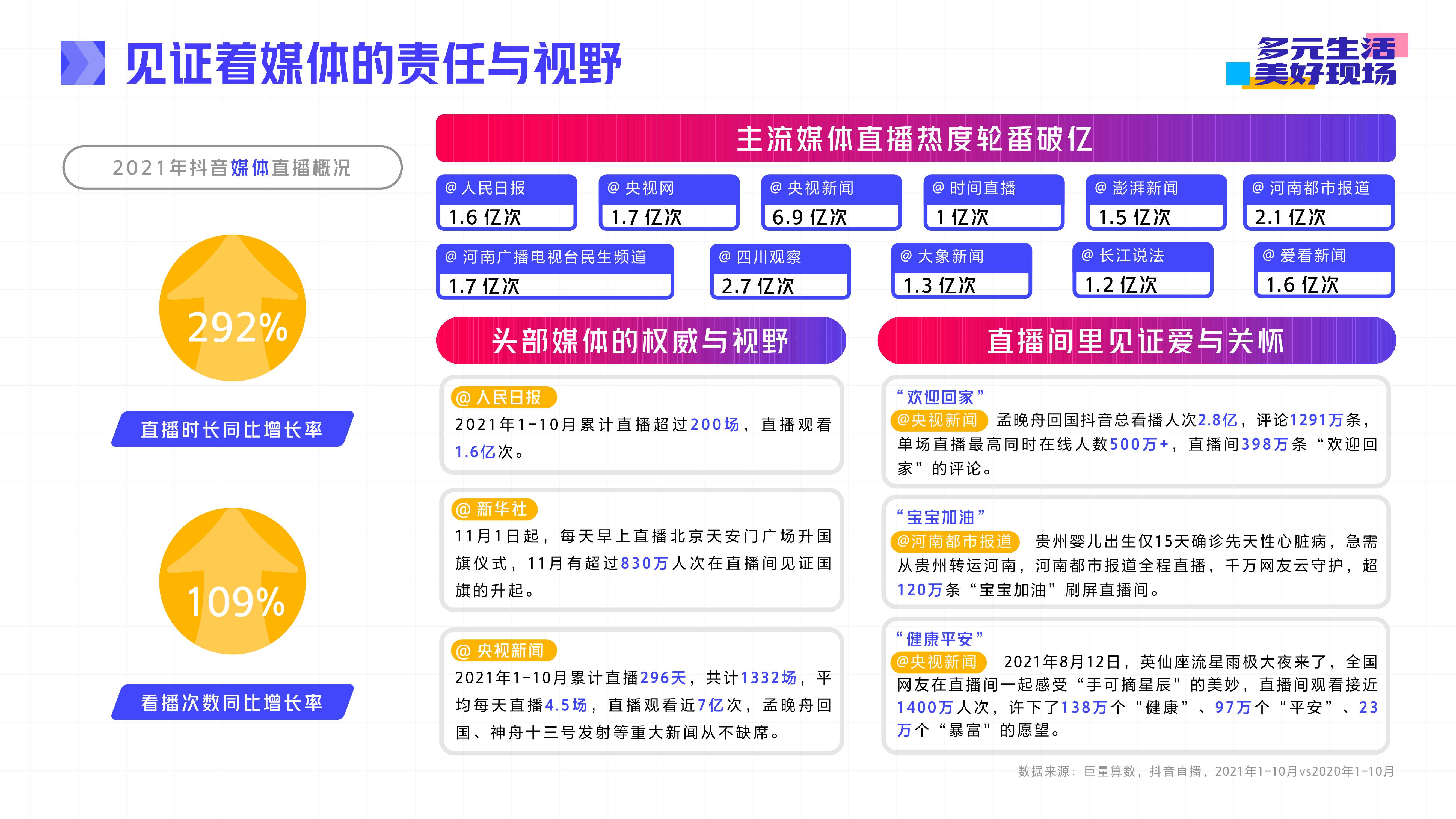 抖音直播2021年度生态报告：多元生活，美好现场