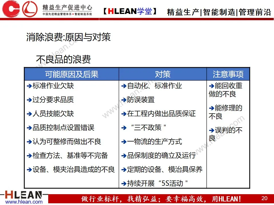 「精益学堂」七大浪费基础知识