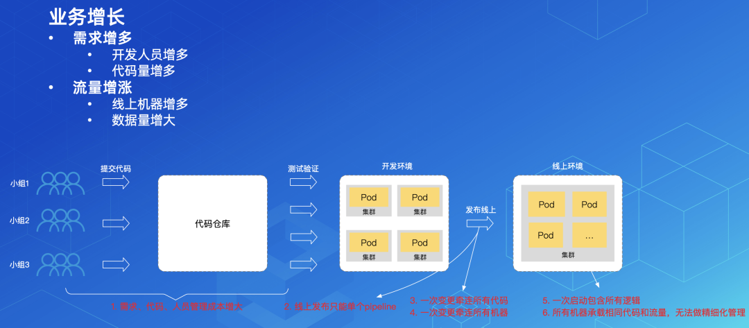 SOFAServerless 体系助力业务极速研发