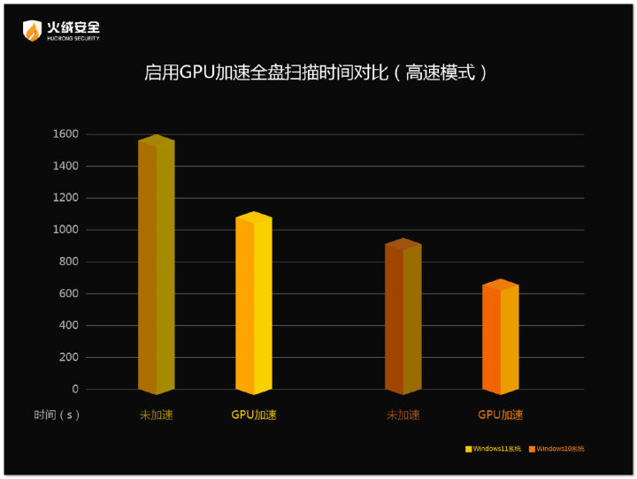 GPU算力加速扫描，火绒安全产品再升级