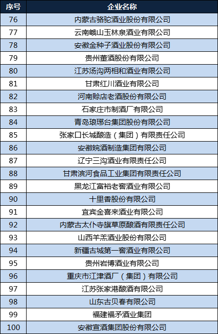 中国酒业100强企业：四川、北京各9个，山东、河北各8家