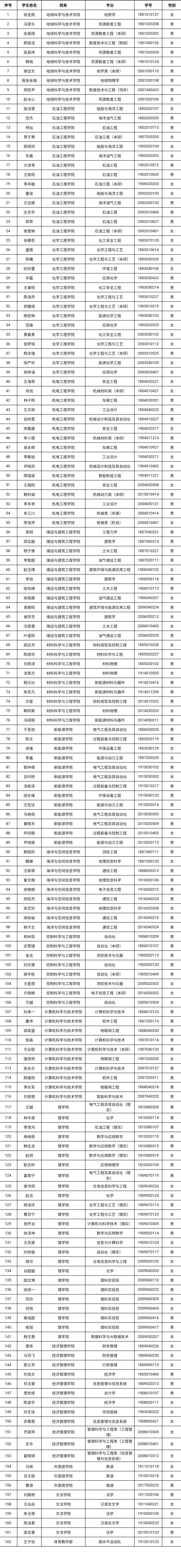 共3585人！山东高校获2021国家奖学金学生全名单，有你认识的吗？