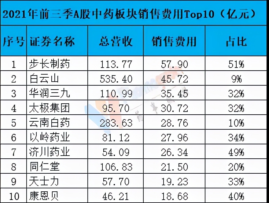 2021中药企业排行榜top50：药味渐浓