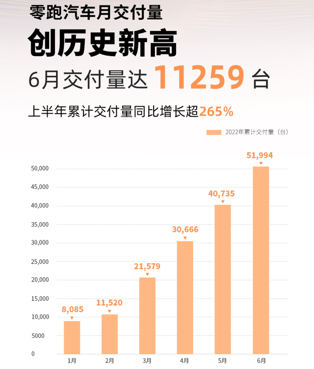 复盘理想、零跑、哪吒、极氪上半年交付表现，几家欢喜几家愁？ - 