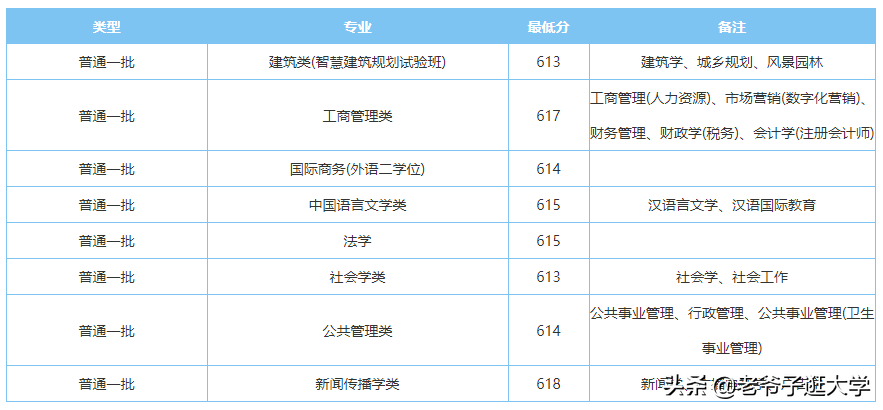 新高考100所热门高校2021年报录实况回顾·华中科技大学