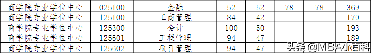 2022年MBA复试分数线汇总（部分高校 上海）
