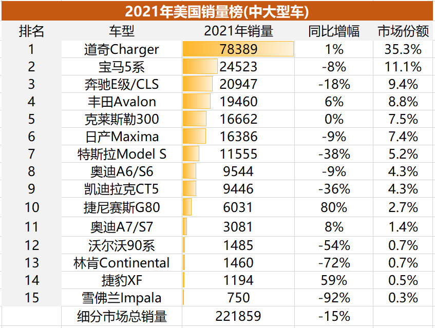 日韩系吃肉、欧系喝汤，美系只能闻味道？| 美国轿车市场全面解析