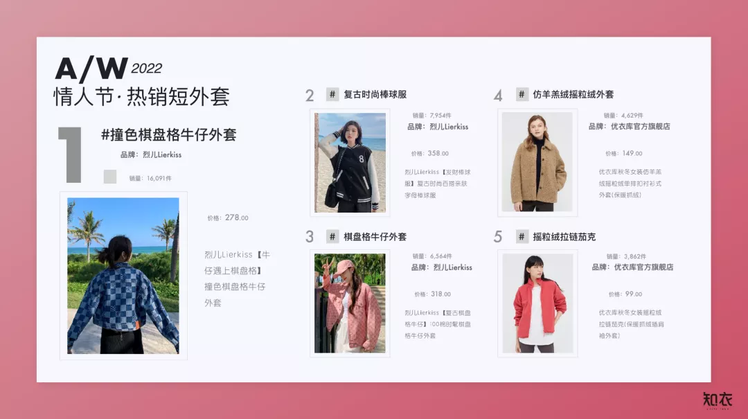 情人节女装销售报告出炉!棋盘格成最大赢家 | 时尚趋势