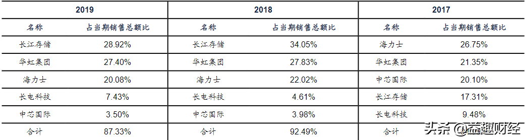 深度研究——半导体设备，五大领域，精选6大龙头