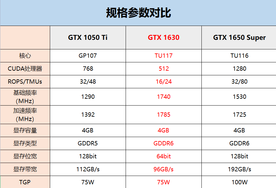 GTX 1630显卡评测：现在最不值得买的一张N卡