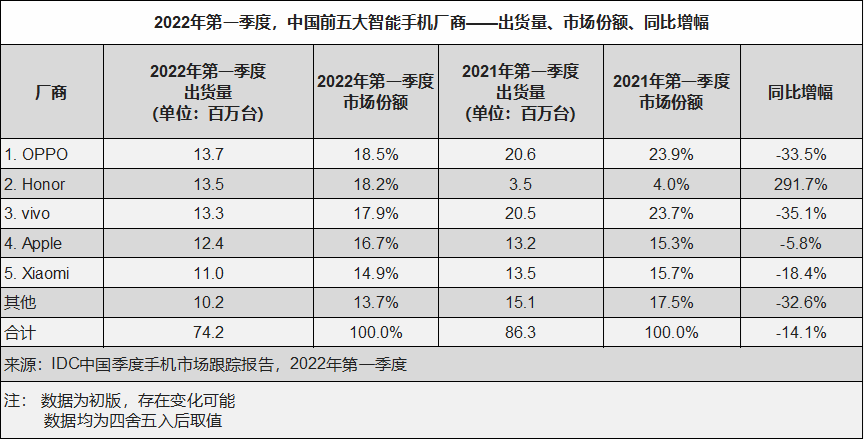 IDC：中国智能手机市场开年受阻，全年市场容量或将低于3亿台