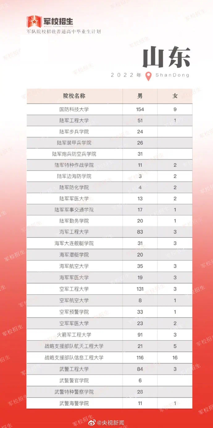 2022年27所军校本科提前批招生，全国计划15264人，12省市超500人