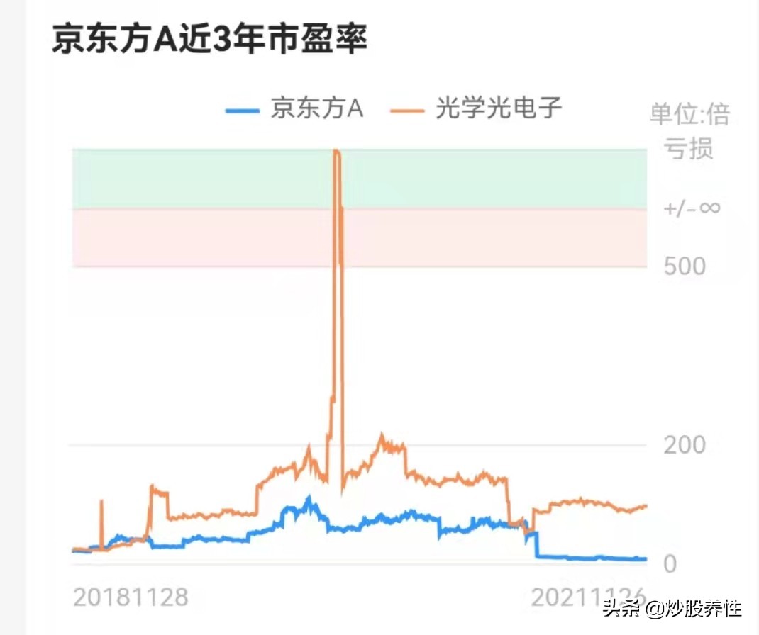 京东方怎么回事，什么时候反弹？