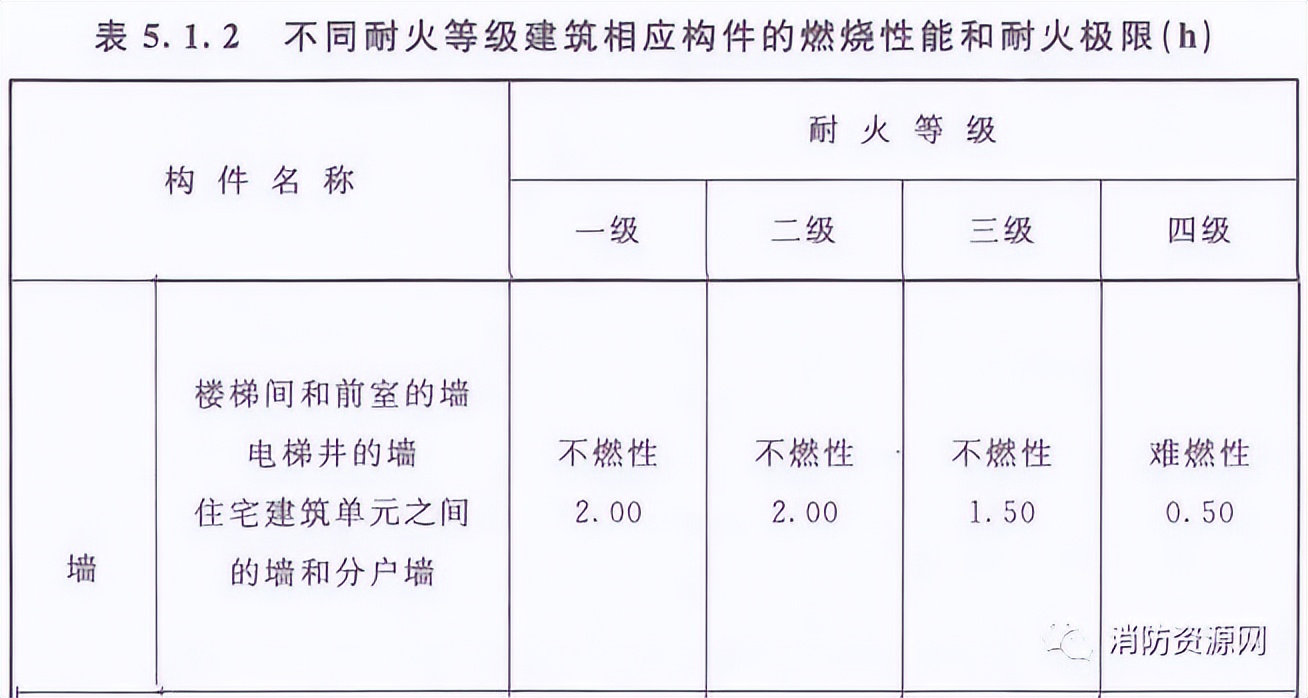 消防考试之住宅建筑