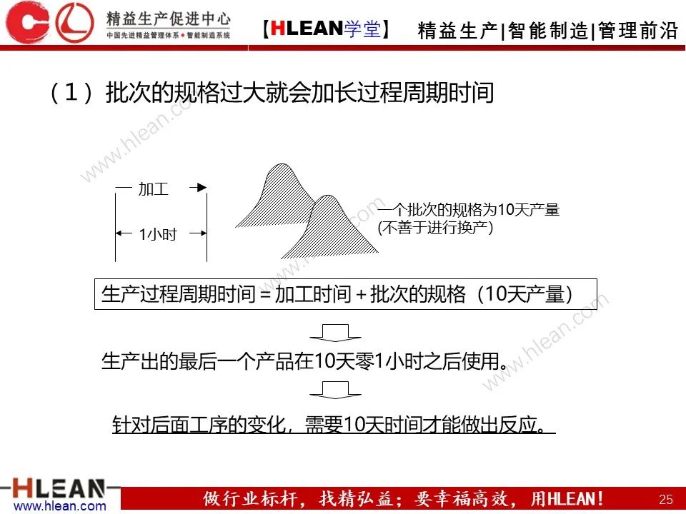 「精益學堂」淺談 豐田生產方式