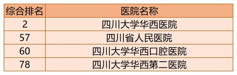 全国百强医院榜单出炉!你的家乡有几家上榜了?