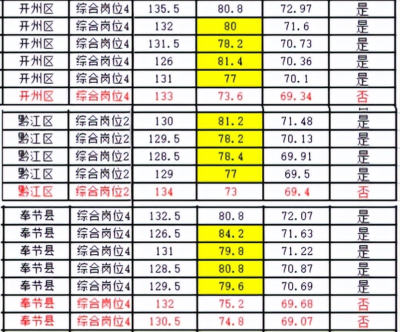 选调生考试继续招人！看看重庆各区录取分数，你能考进哪个地方？