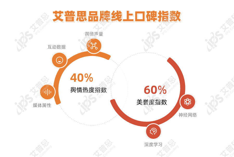 艾普思指数｜2022年05月中国餐饮品牌线上口碑指数TOP30