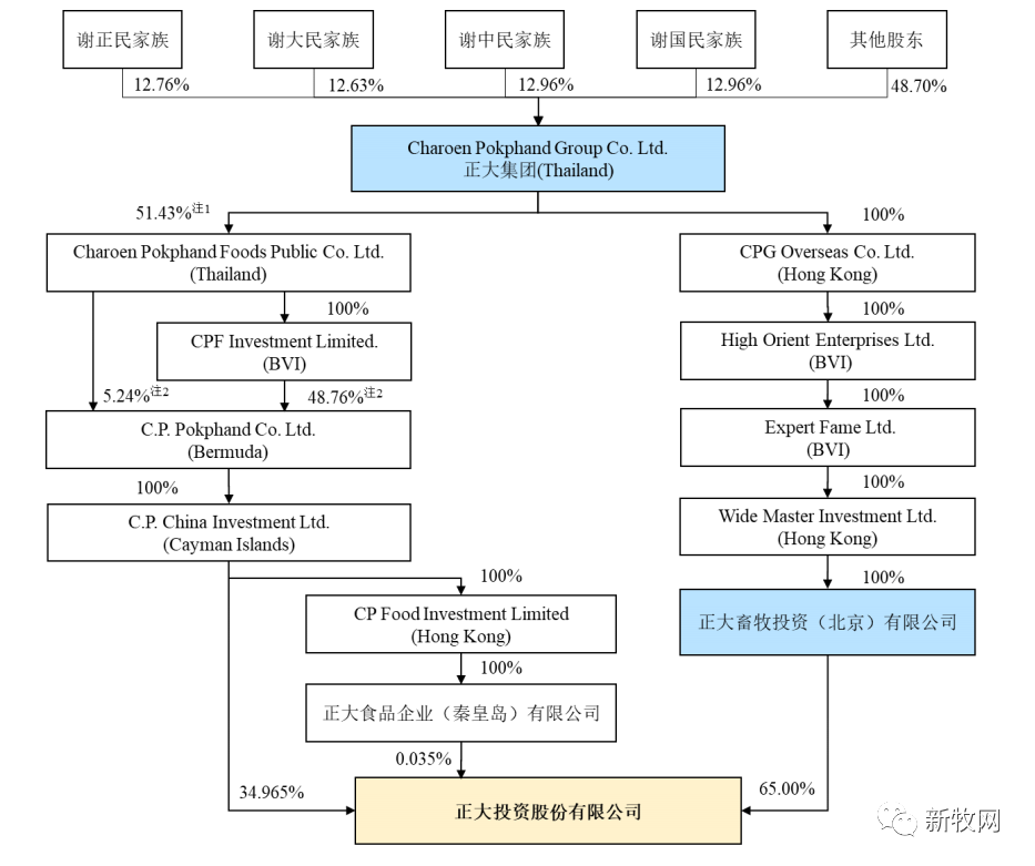饲料上千万吨，生猪超400万头！40年的隐形王者正大还能否在畜牧业继续引领风骚？