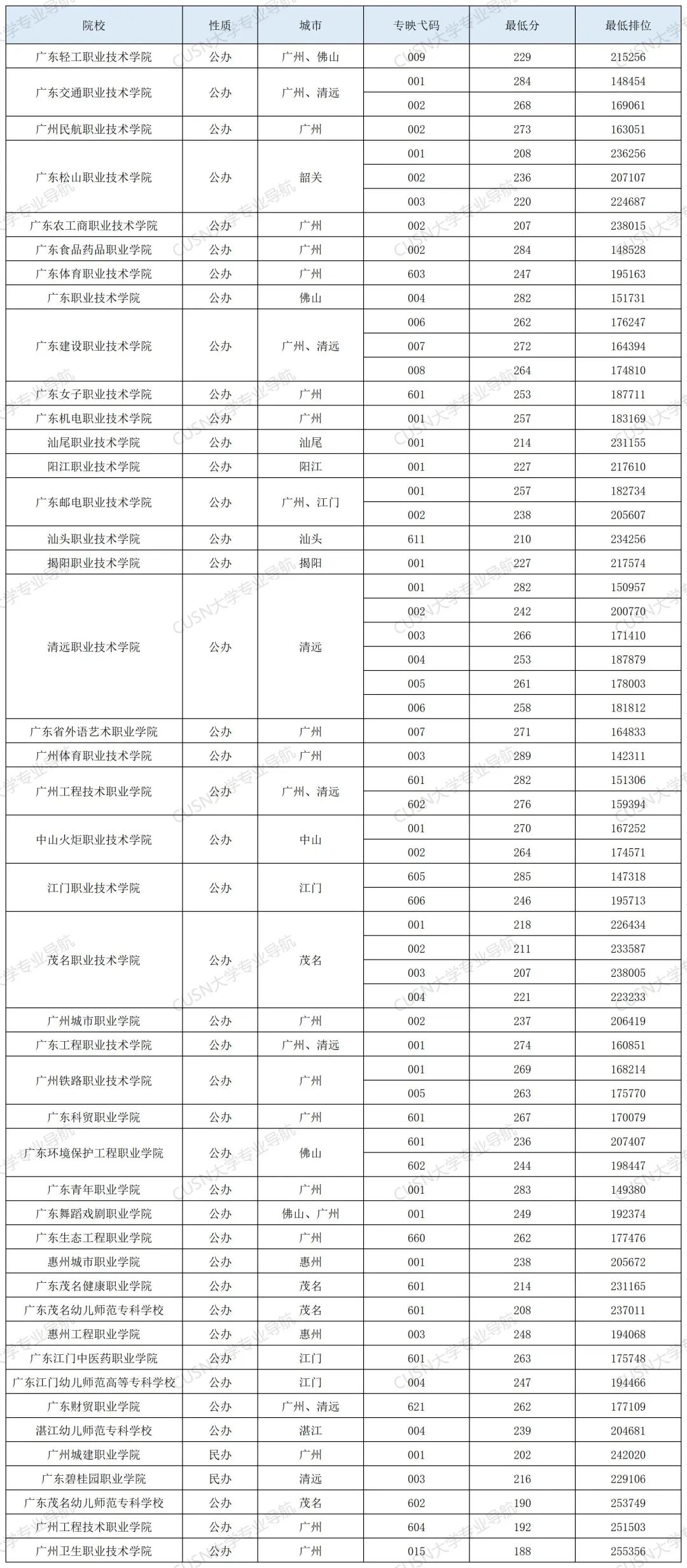 学考300分还有书读吗？这些公办学校最容易捡漏