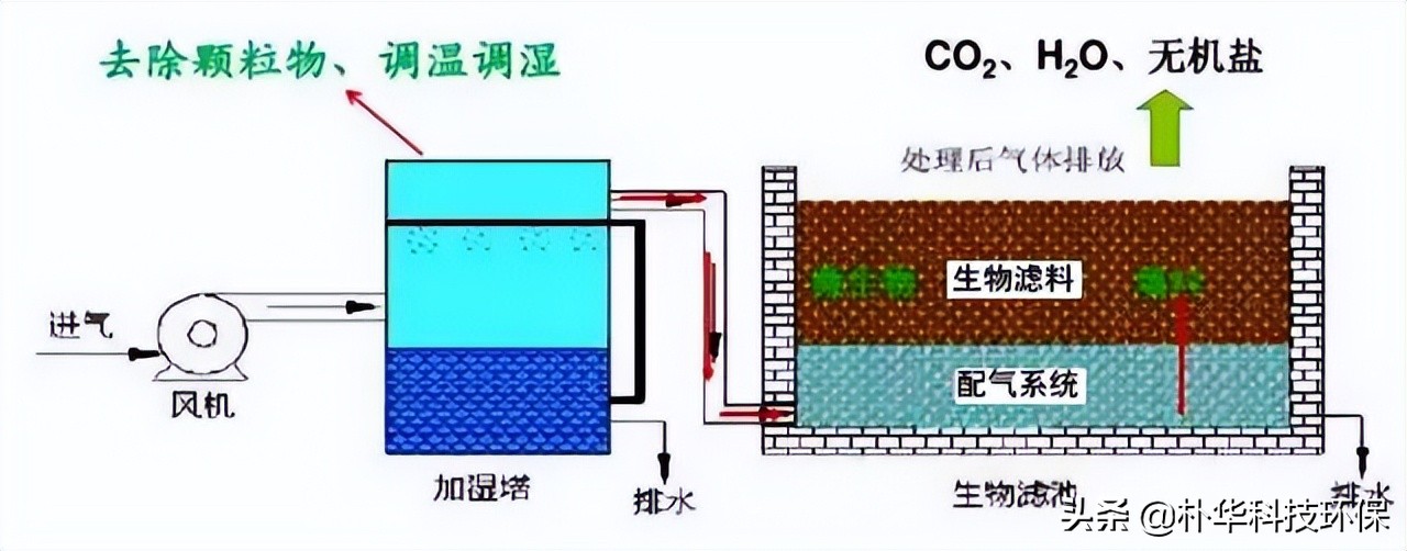 86種廢氣處理工藝流程圖，趕快收藏