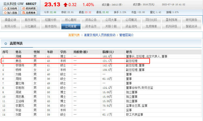 云从科技副总姜迅薪酬121.1万 曾多次跳槽还在阿里干过
