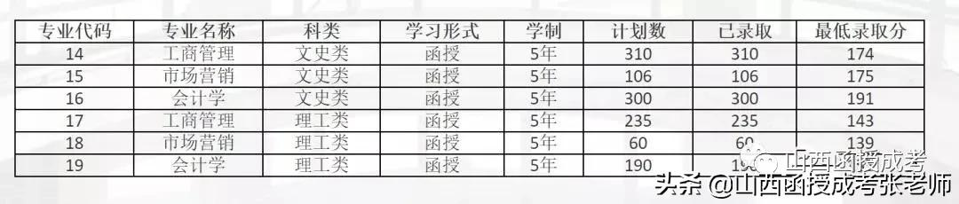 山西财经大学2021年成人高等教育招生录取分数线（高起本）