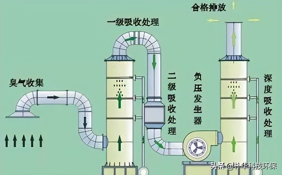 86種廢氣處理工藝流程圖，趕快收藏