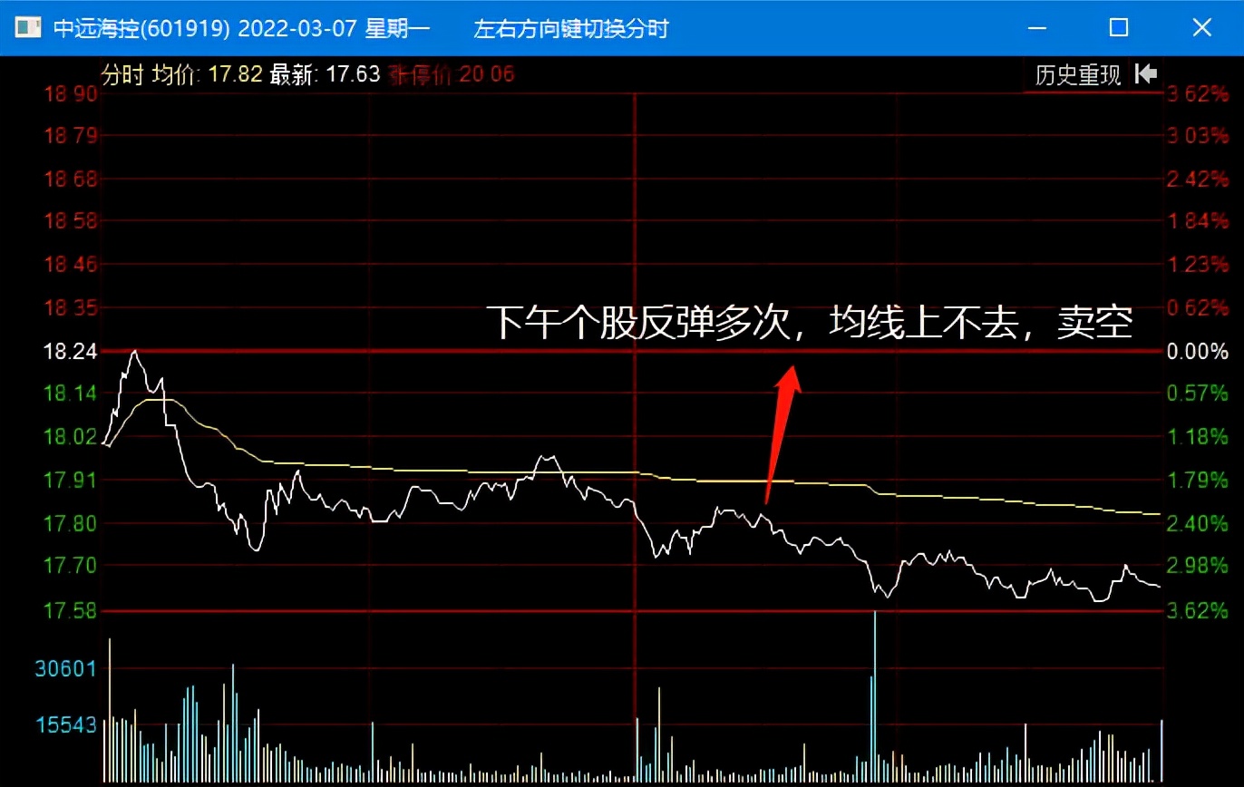 职业交易员教你A股指数单边下跌T+0交易该如何操作？