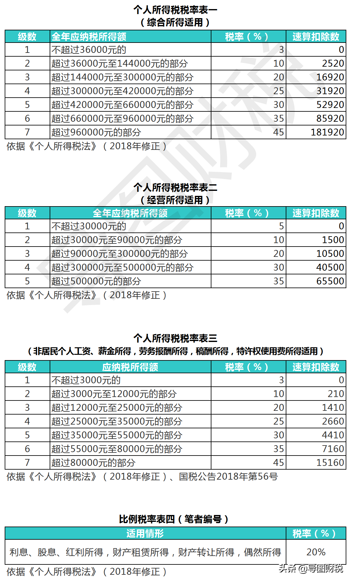 我国现行全部税种税率汇总