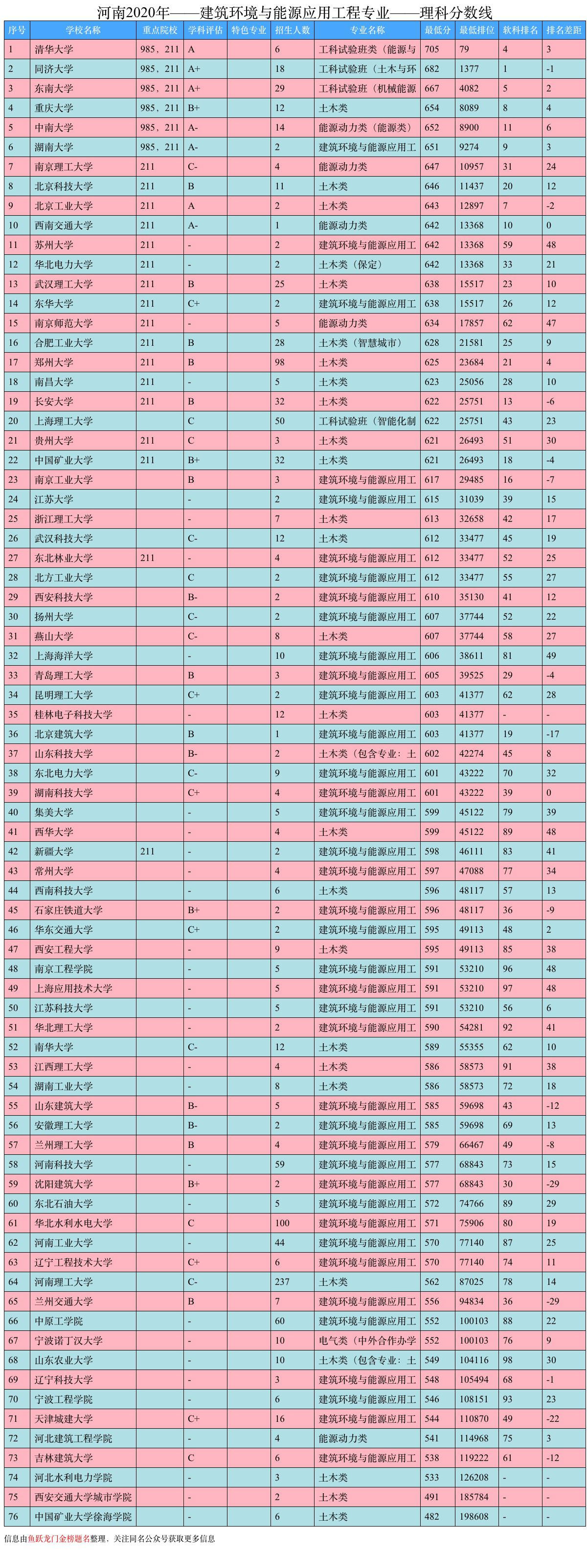 专业排名｜土木中的建筑环境与能源应用工程